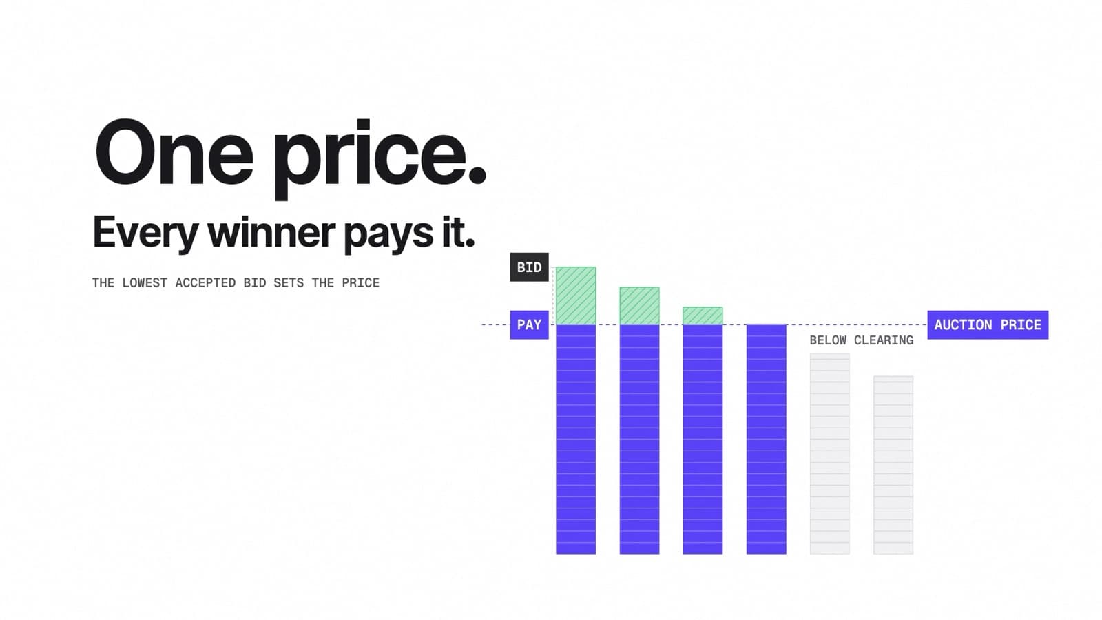 A scene from the Atomika film: the price plane levels the columns of bids