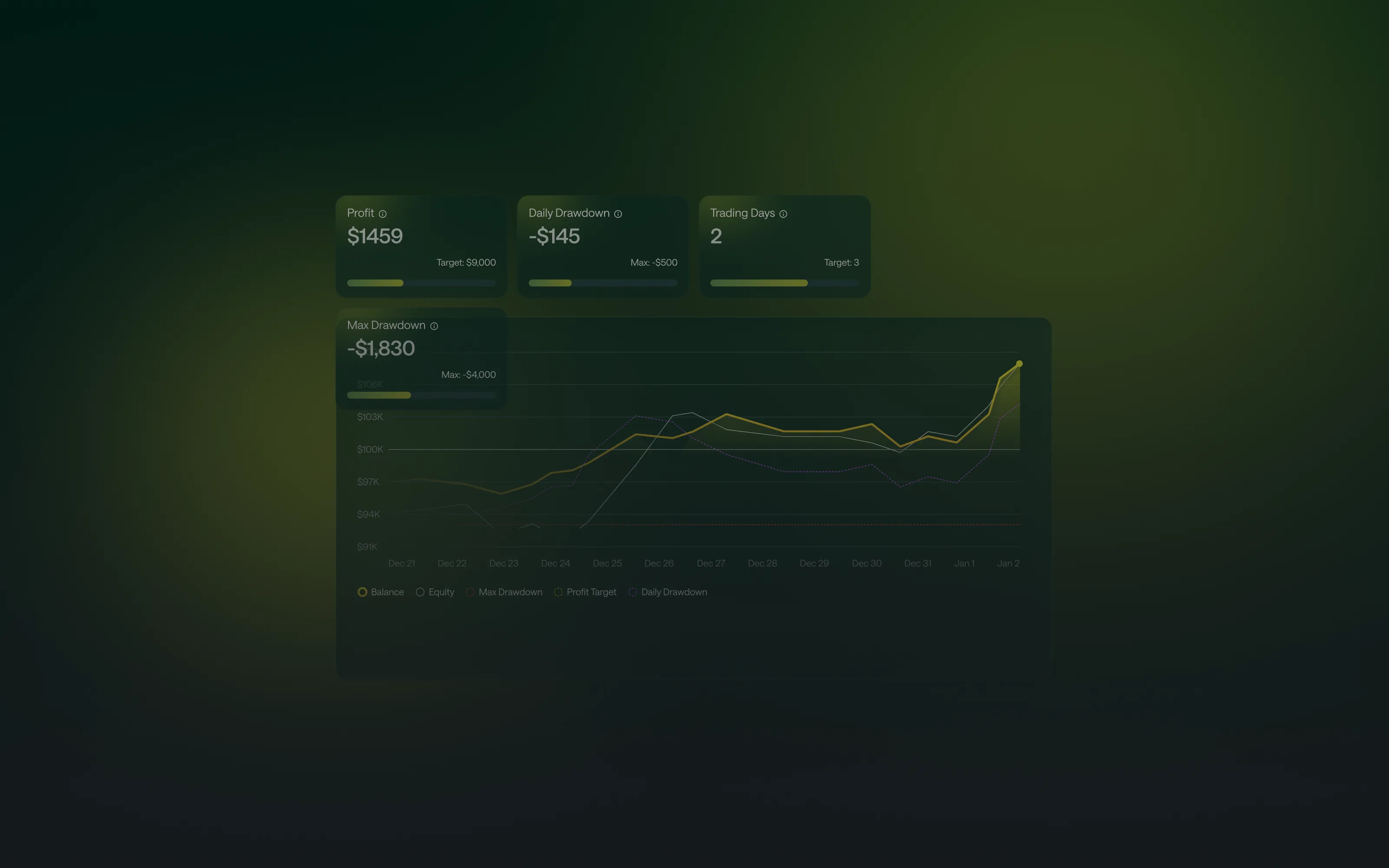 The ForTraders account dashboard fading into a deep green glow: Profit $1459 (target $9,000), Daily Drawdown −$145, Trading Days 2 (target 3) and Max Drawdown −$1,830 tiles above a balance-and-equity line chart from Dec 21 to Jan 2 with a highlighted balance line