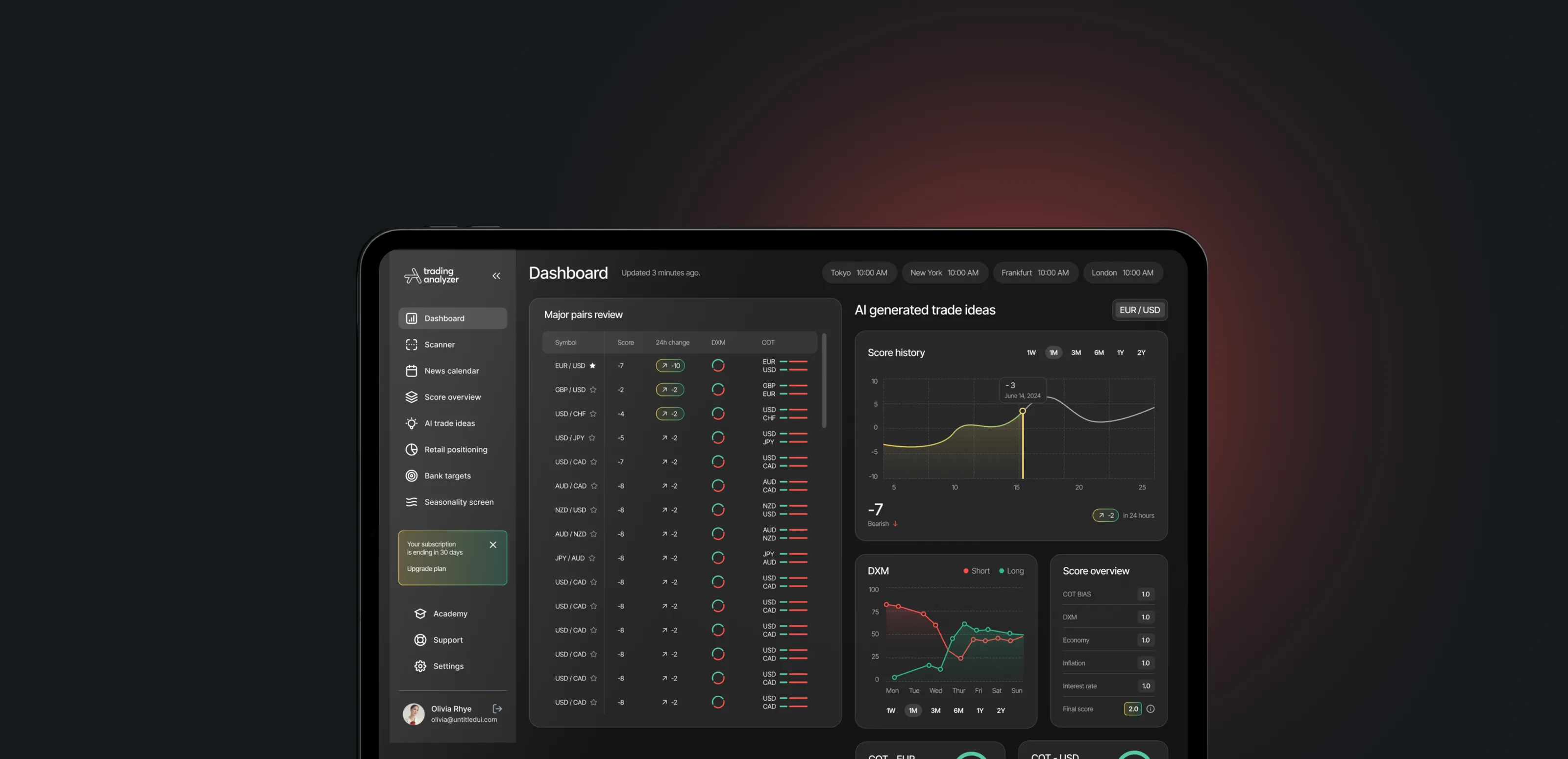 Dashboard Trading Analyzeru na tabletu na tmavém podkladu s červenou září: tabulka Major pairs review s denními skóre, AI generated trade ideas, graf historie skóre a panely DXM a Score overview