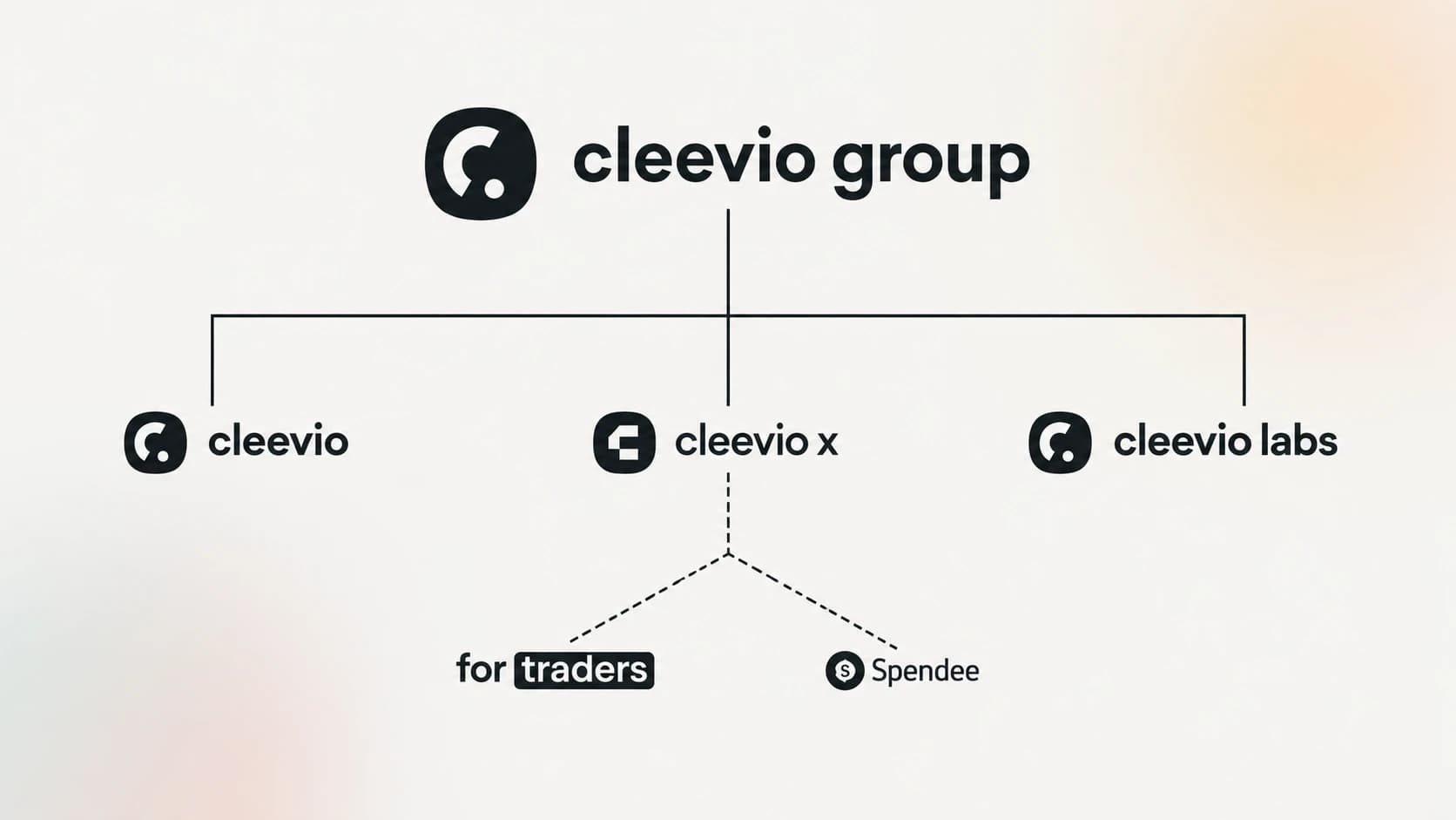 Cleevio Group structure: cleevio, cleevio x with For Traders and Spendee, and cleevio labs