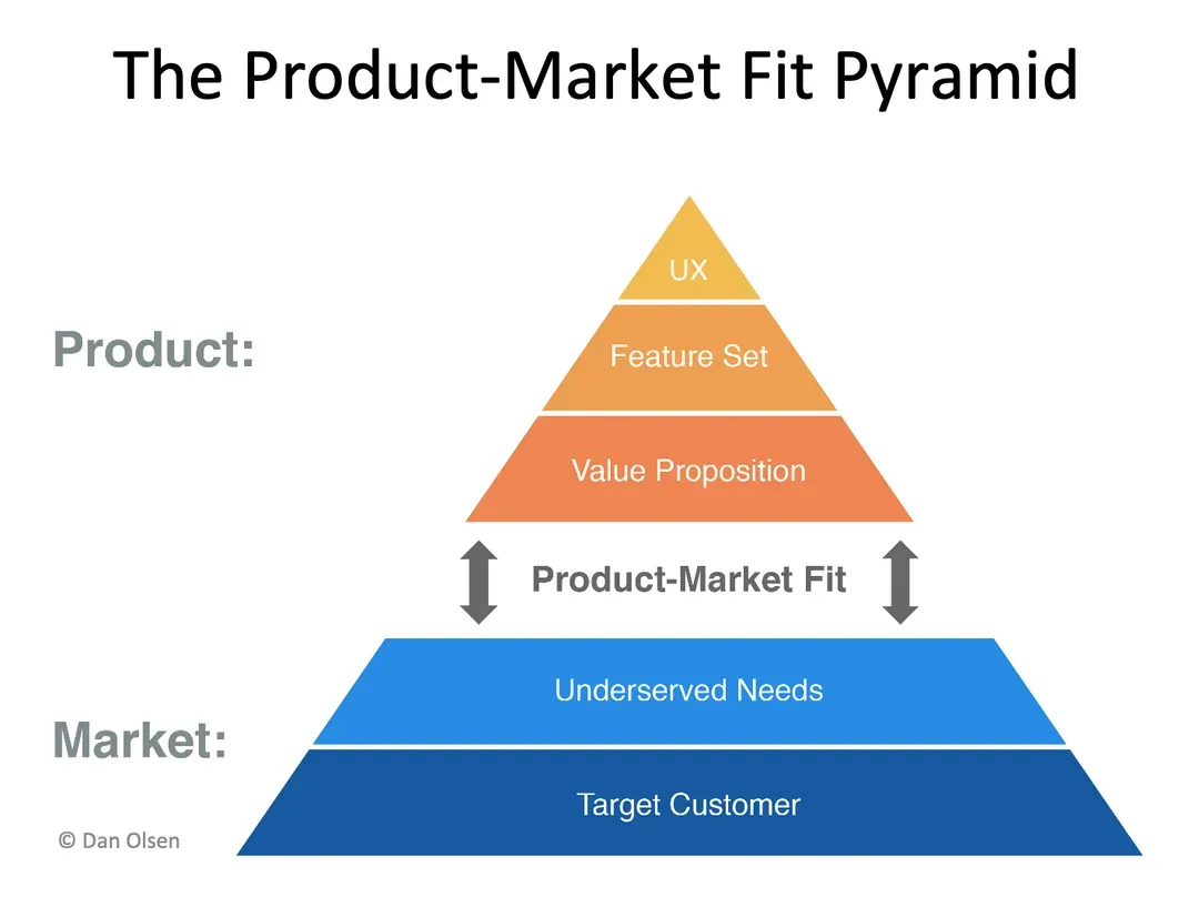 The Product-Market Fit Pyramid schema