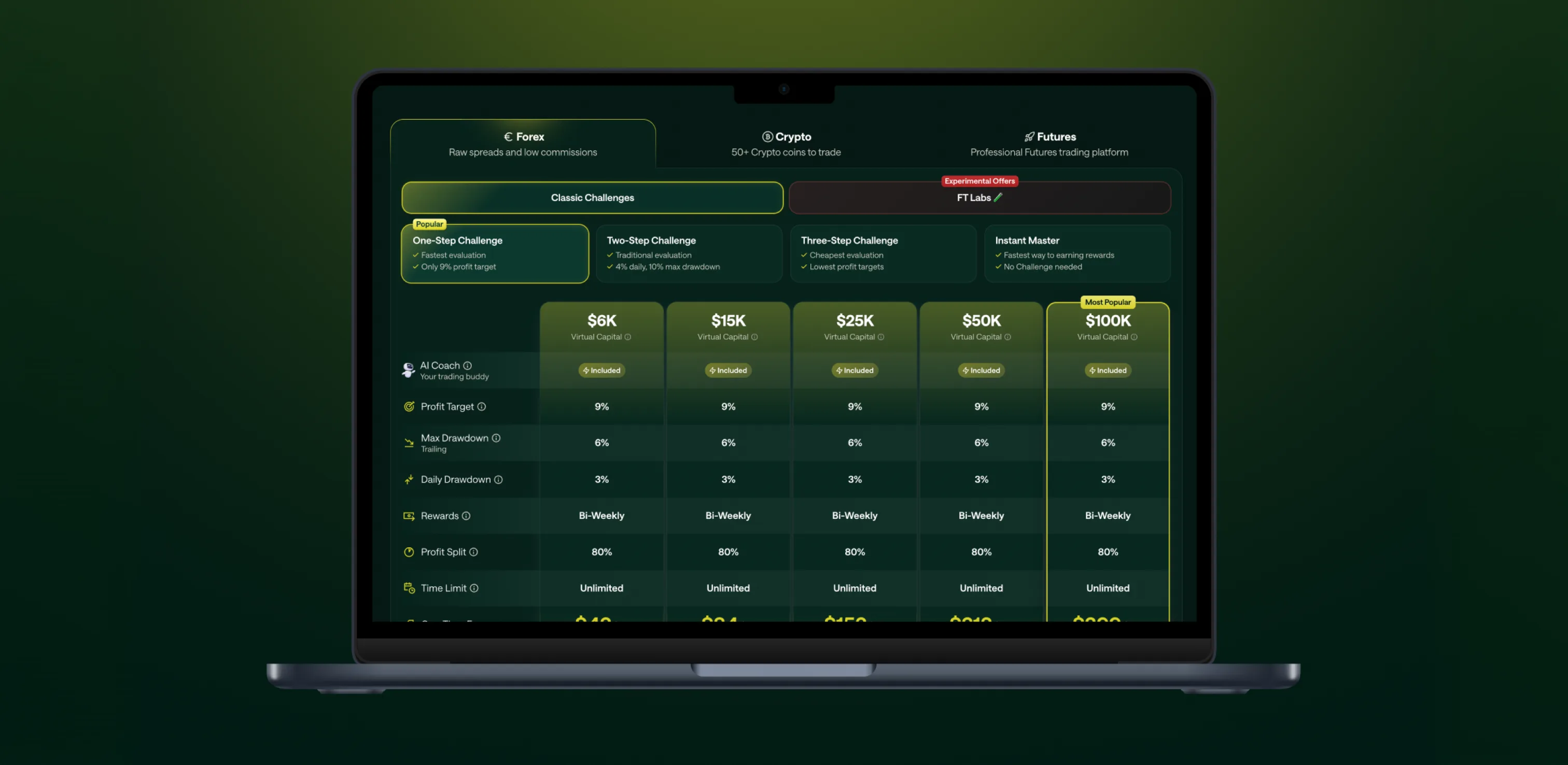 A MacBook on a deep green ground showing the ForTraders challenge picker: Forex, Crypto and Futures tabs, Classic Challenges vs FT Labs, One-, Two- and Three-Step Challenge and Instant Master cards, and a pricing table for $6K to $100K virtual capital with AI Coach, profit target, drawdowns, rewards and profit split rows