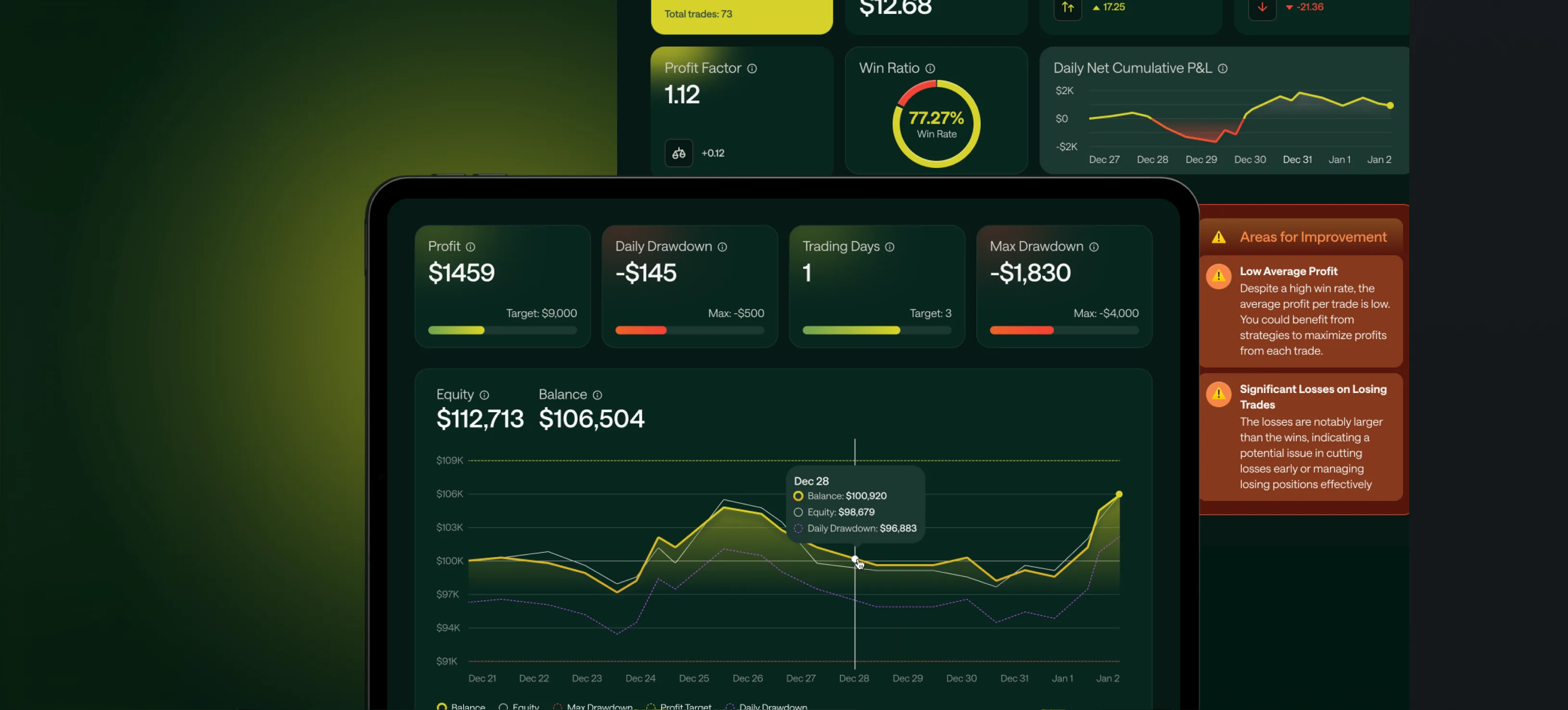 A tablet with the ForTraders performance dashboard in front of a desktop view: Profit, Daily Drawdown, Trading Days and Max Drawdown tiles, Equity $112,713 and Balance $106,504 over a balance chart with a Dec 28 tooltip, Profit Factor, Win Ratio 77.27% and Daily Net Cumulative P&L behind, and the AI coach's Areas for Improvement notes on the right