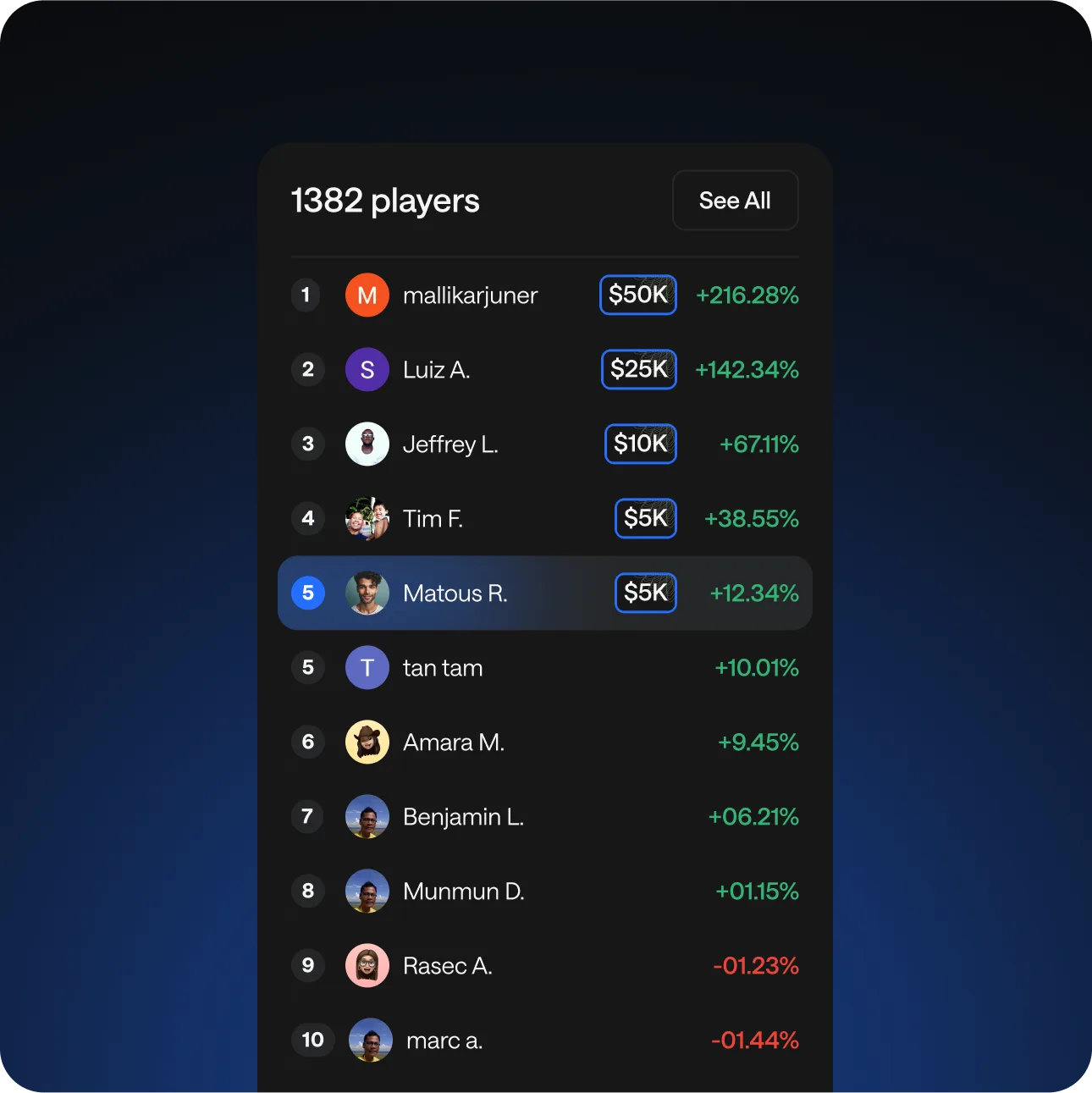 A tournament ranking of 1382 players on a dark blue card: usernames with account sizes from $5K to $50K and their percentage gains