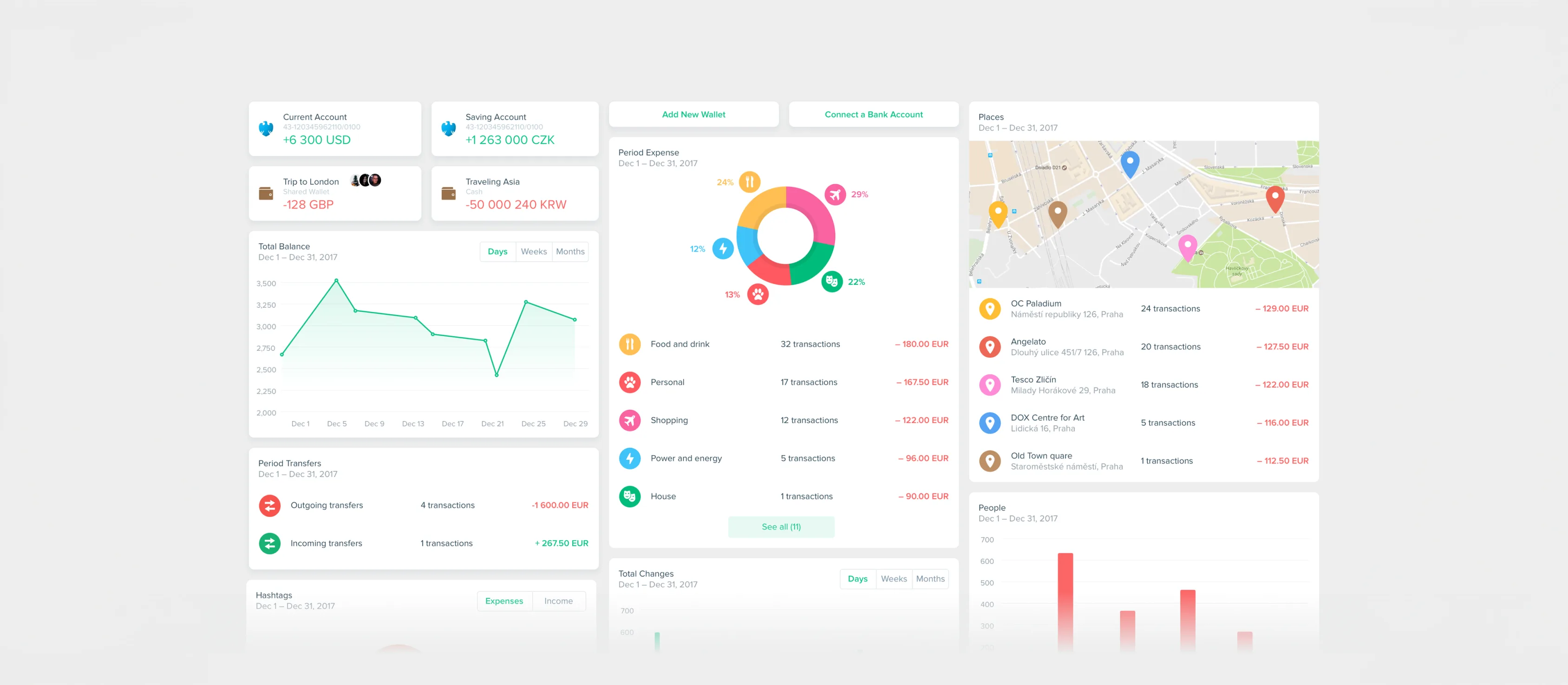 The Spendee web dashboard on light grey: wallet cards (Current and Saving Account, Trip to London, Traveling Asia), a Total Balance line chart, a Period Expense donut with Food and drink, Personal, Shopping, Power and energy and House rows, a Places map of Prague with transactions, and People and Total Changes bar charts