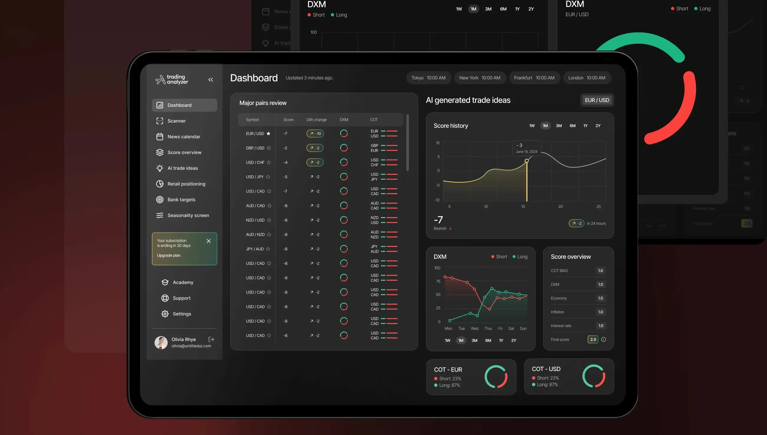 Tablet na tmavě červeném podkladu s dashboardem Trading Analyzeru: Major pairs review, AI generated trade ideas, historie skóre, ukazatele DXM long/short a prstence COT