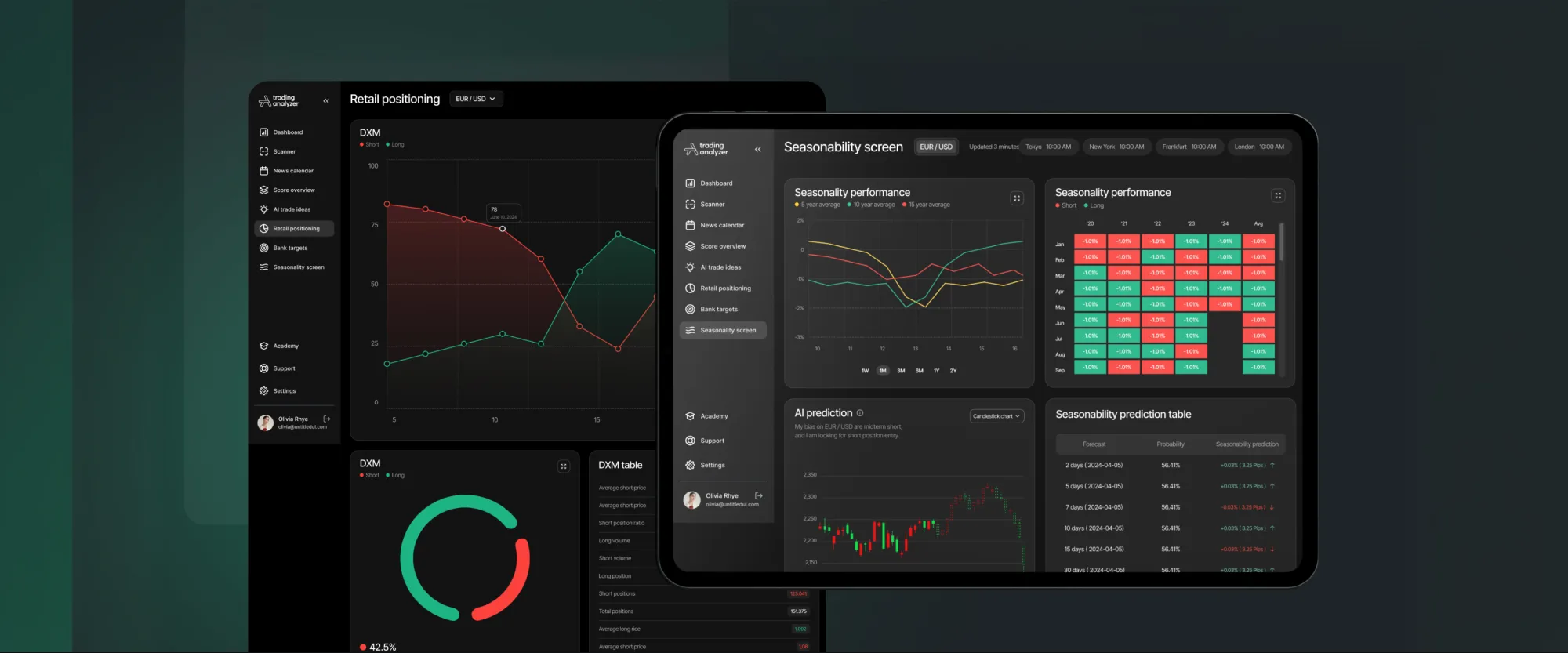 Dvě obrazovky Trading Analyzeru: Retail positioning s ukazatelem DXM a plošnými grafy a obrazovka Seasonality s červenozelenou heatmapou výkonnosti a tabulkou predikcí